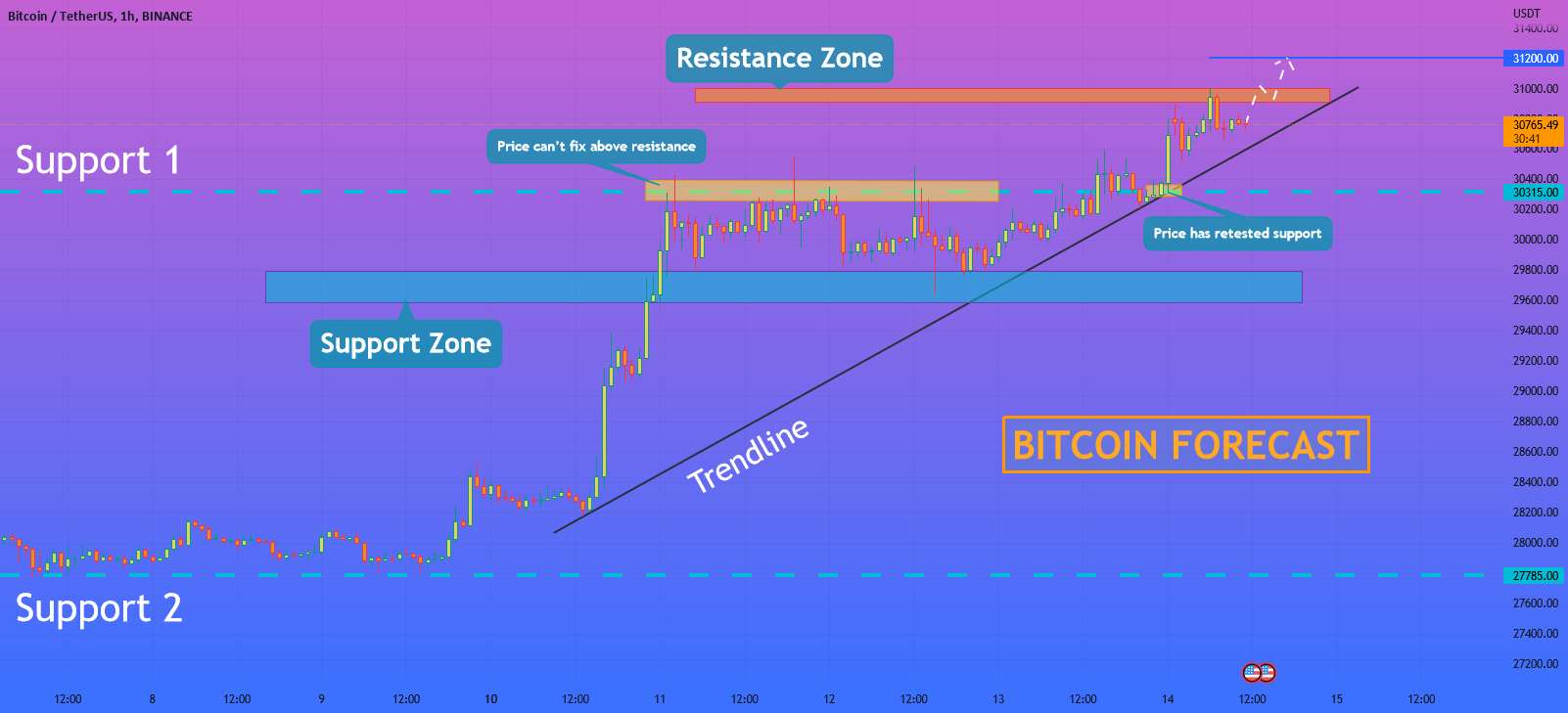 هلن پی. I BTC ممکن است منطقه مقاومت را بشکند و به افزایش خود ادامه دهد