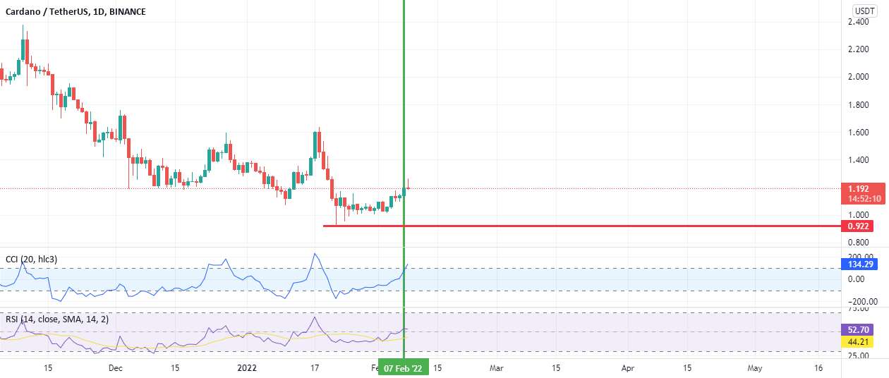  تحلیل کاردانو - ada --- usdt