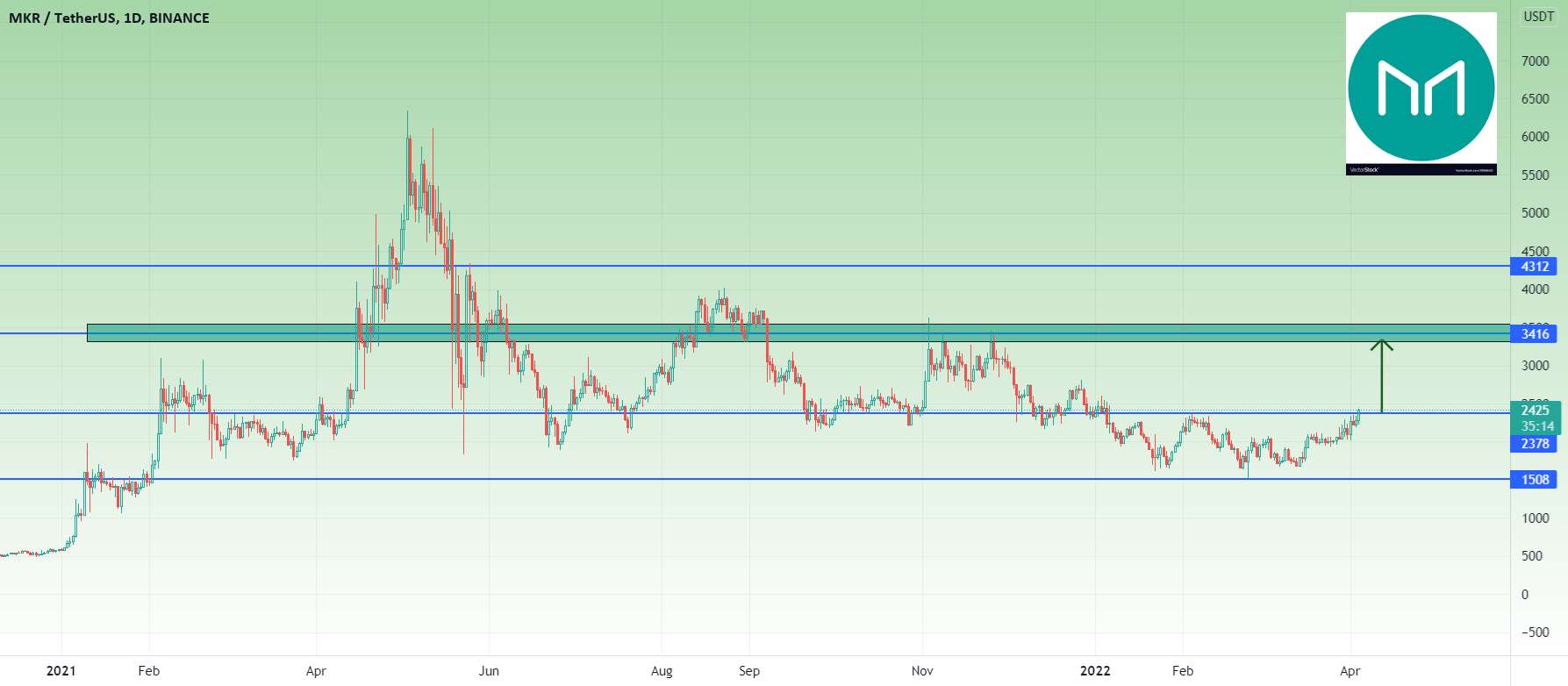 MKR - تایید هدف - جالب برای شکست بالا - NEXT 72H بسیار مهم برای شکست BTC به 50300+