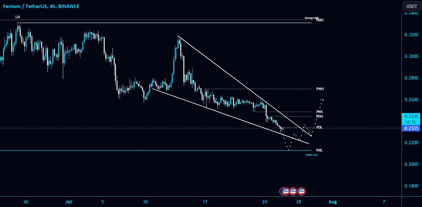  تحلیل فانتوم - #FTM/USDT در حال تشکیل الگوی گوه سقوط در TF 1 ساعته است!