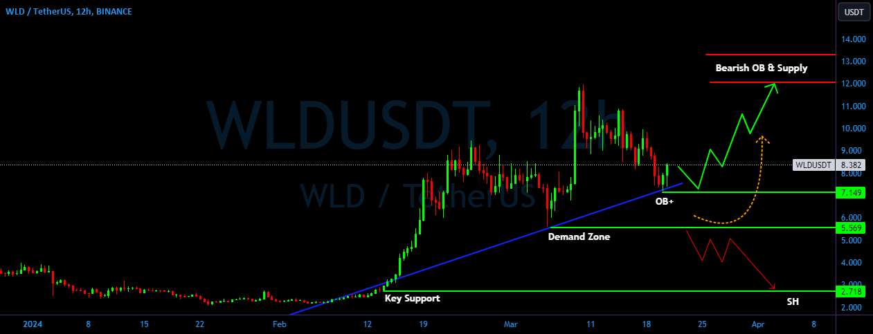  تحلیل Wolf Works DAO - هشدار شکست WLD/USDT | 👀🚀WLD برای رالی آماده هستید؟