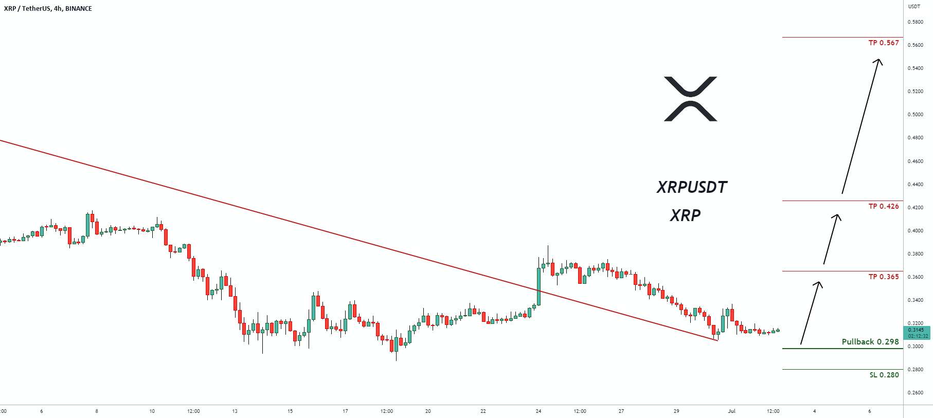  تحلیل ریپل - سیگنال معاملاتی برای XRPUSDT XRP