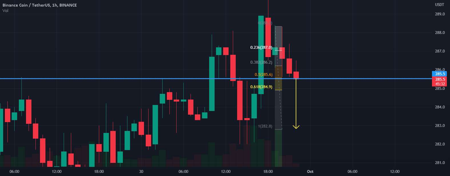 شکست کوتاه BNB در 285