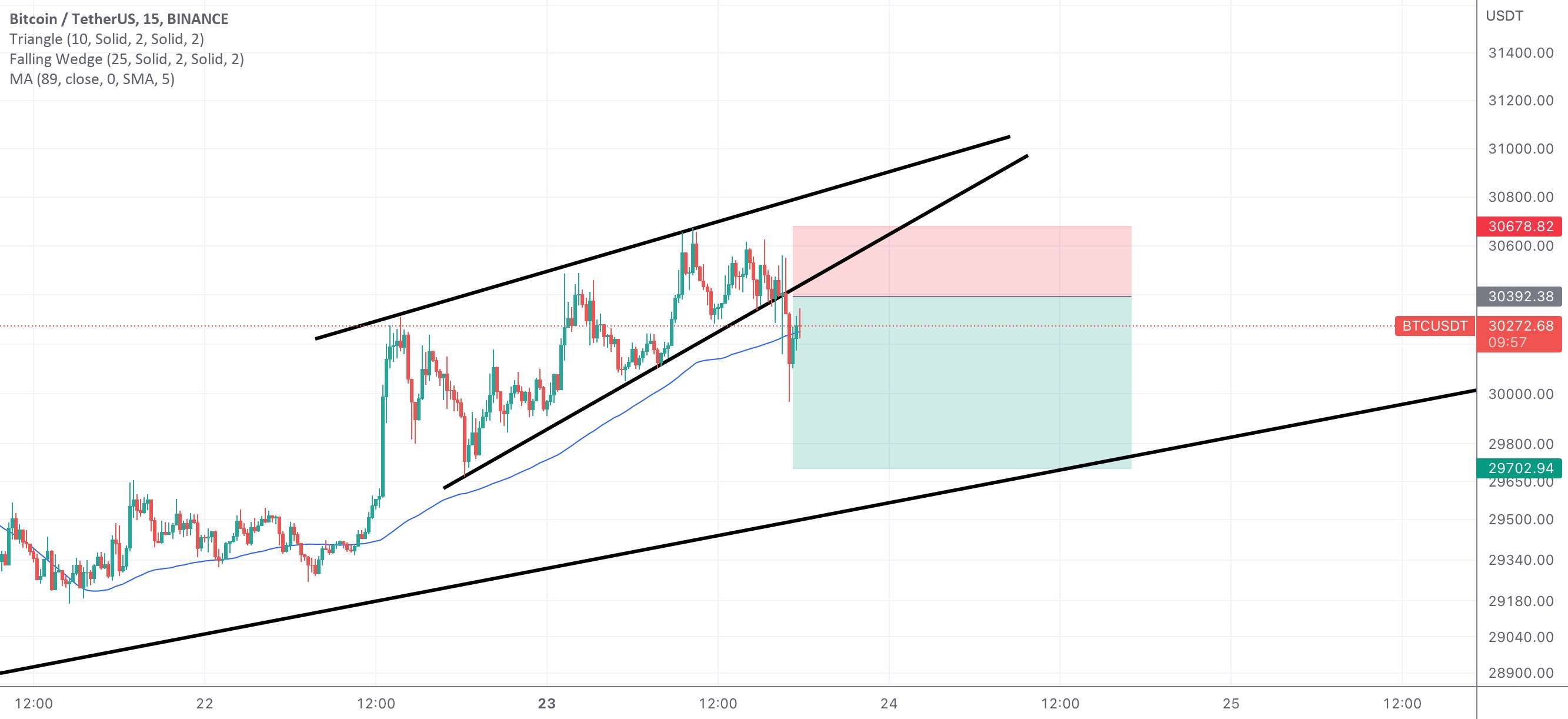  تحلیل بیت کوین - کوتاه BTC/USDT