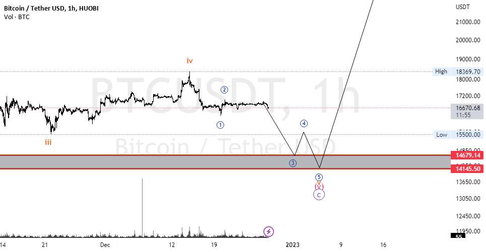  تحلیل بیت کوین - BTCUSDT: Elliot Wave 14000 دلار