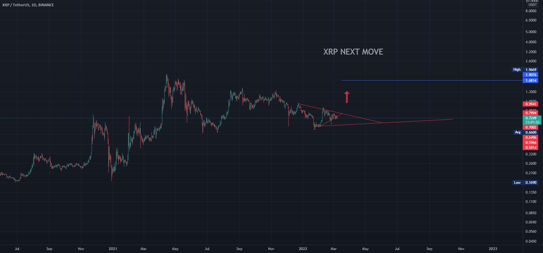 XRP برای یک حرکت بزرگ آماده است!