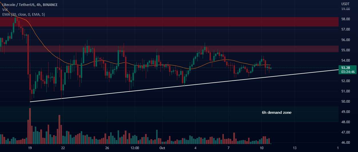 قیمت LTC همچنان در یک مثلث صعودی در نوسان است