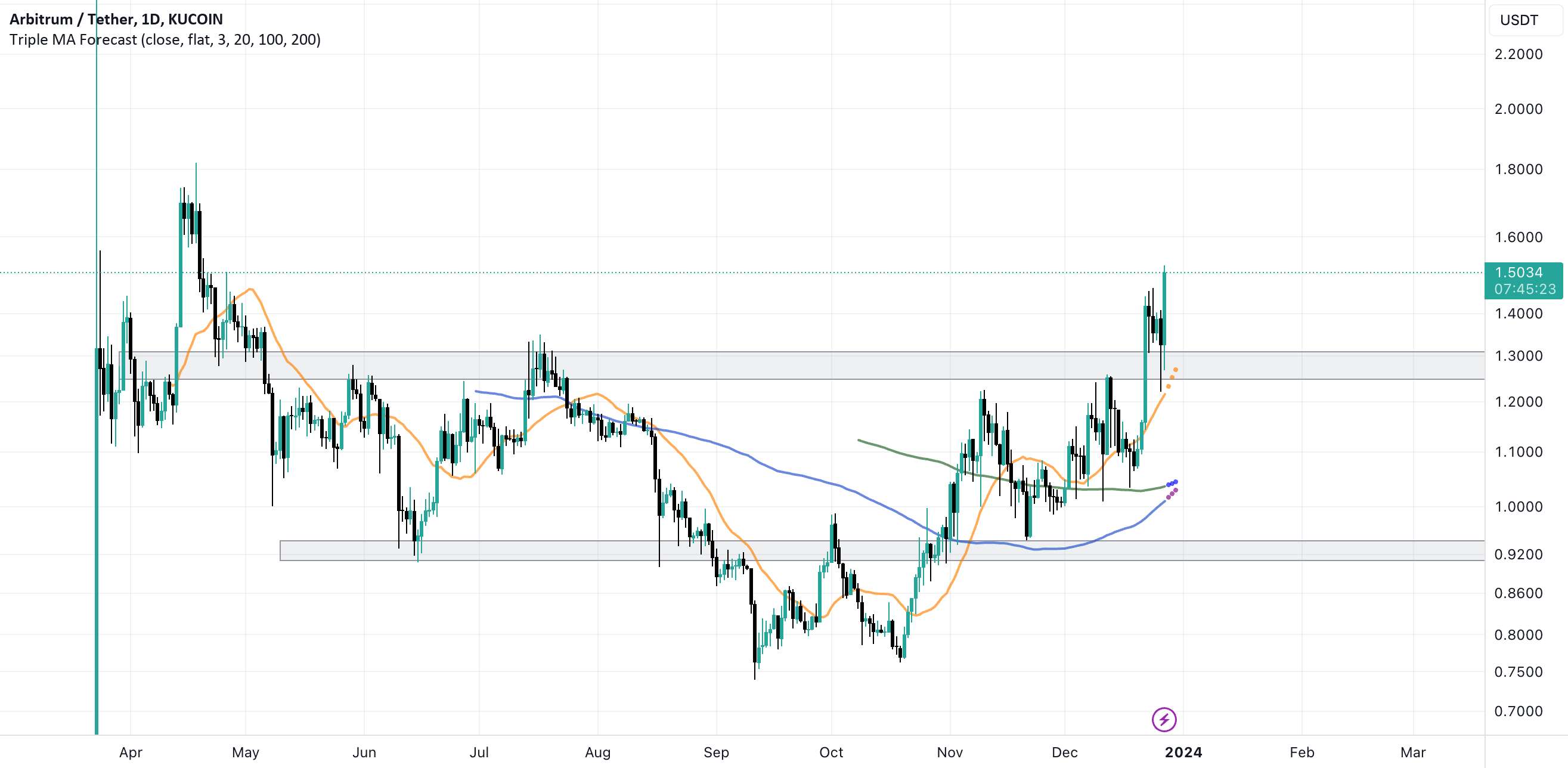 $ARB - هیچ مقاومتی باقی نمانده است. صلیب طلایی در راه است. صعودی.