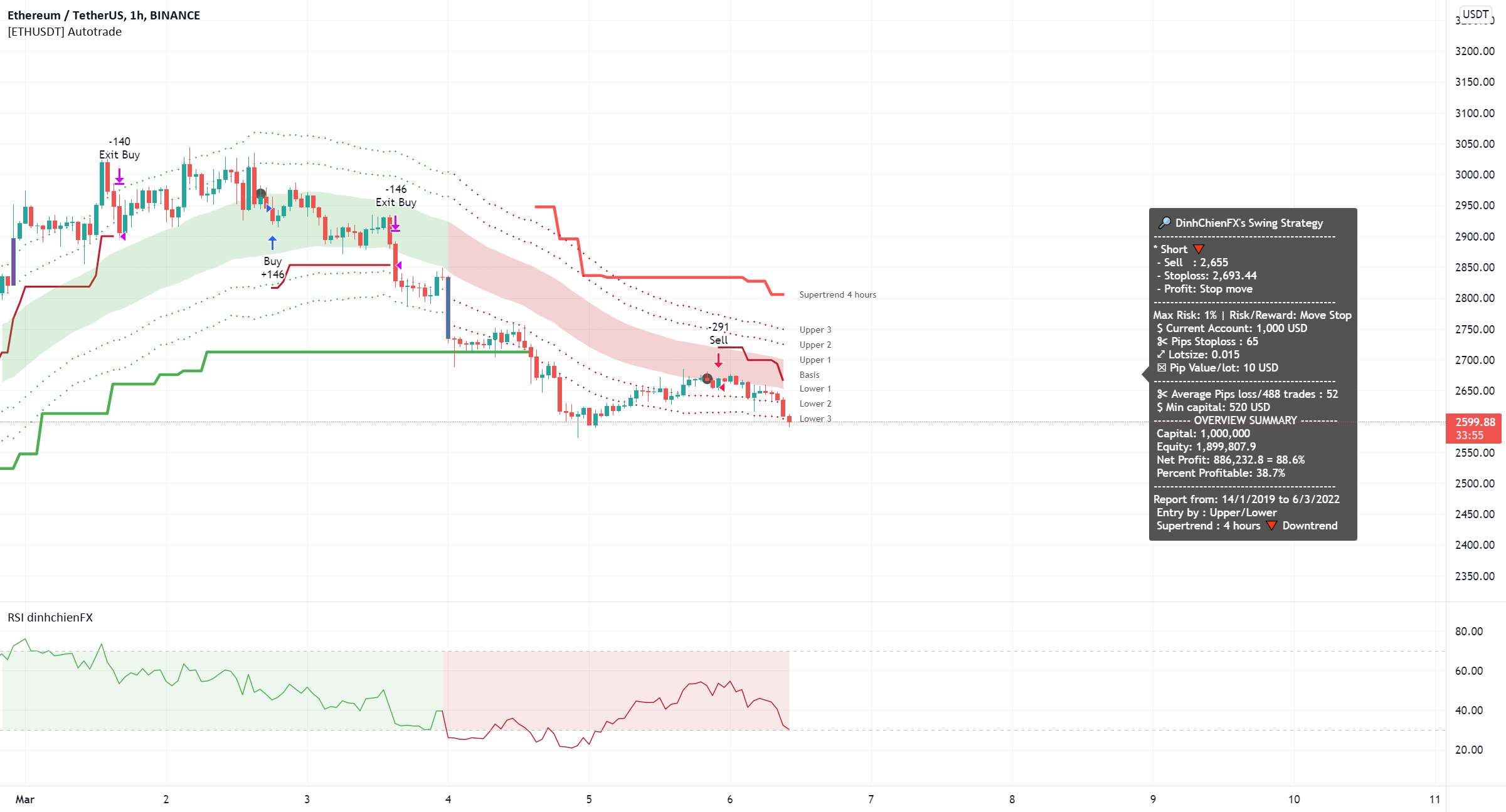 ETHUSDT - کوتاه توسط Supertrend، RSI و Keltner 3/6/2022