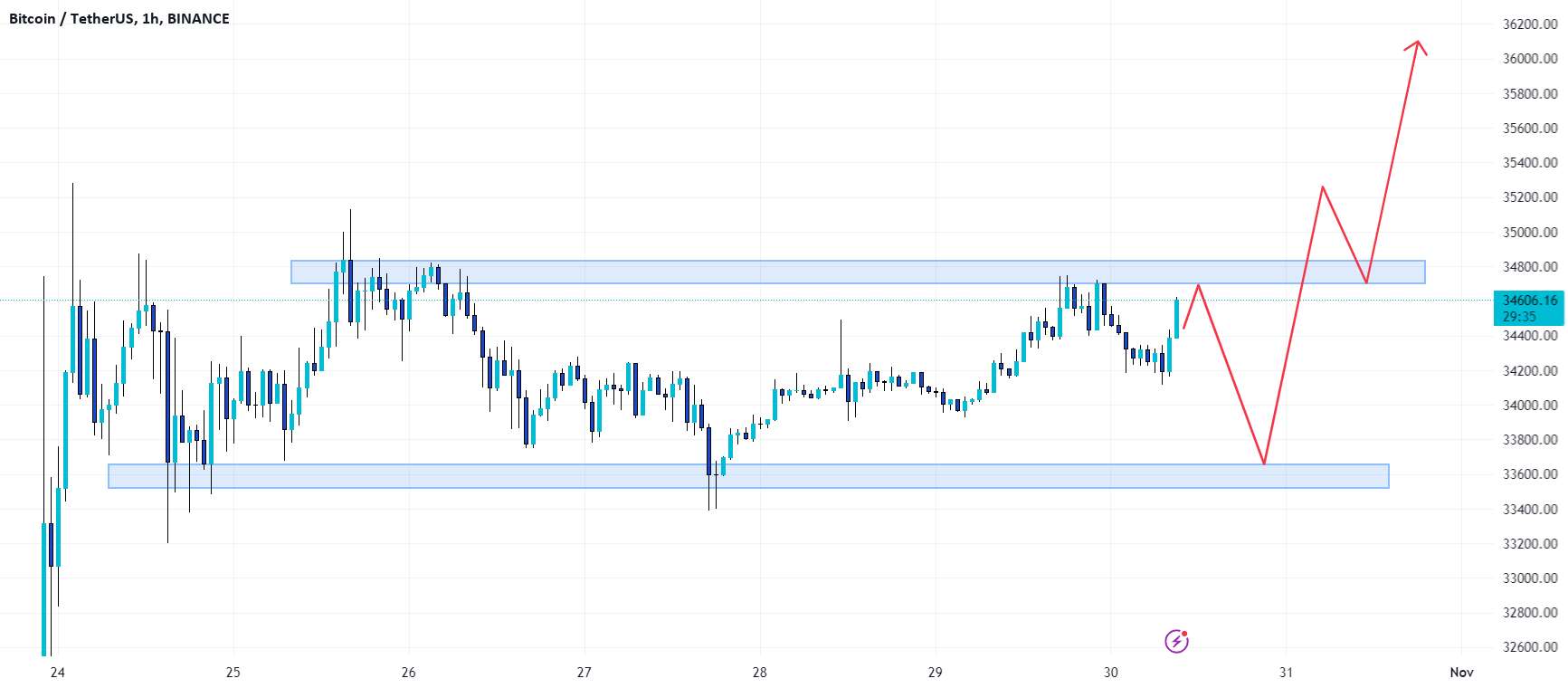 BTCUSDT: در انتظار یک پیشرفت