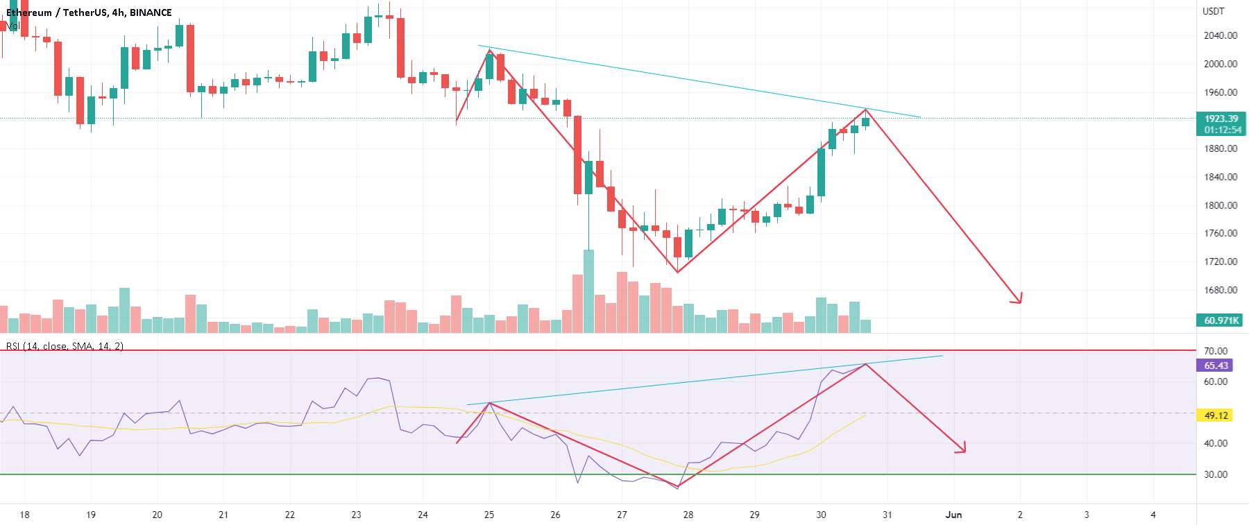  تحلیل اتریوم - ETH Dump Prediction