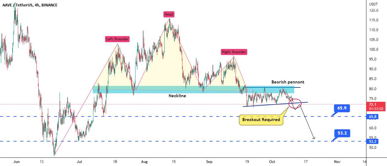  تحلیل آوی - AAVE با یک نشان نزولی پس از الگوی H&S. منفی بیشتر!!!