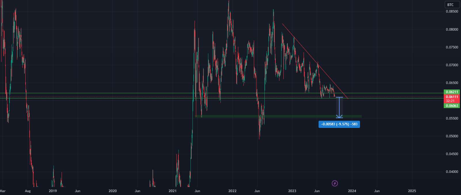 ETHBTC آماده کاهش 10٪ - IOTAUSDT ممکن است 56٪ کاهش یابد