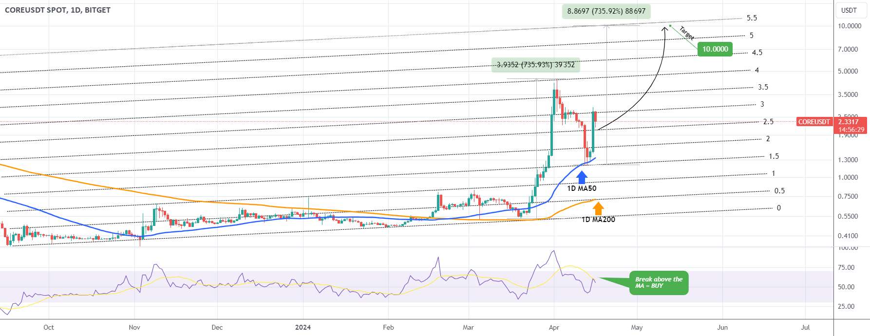  تحلیل Coreum - COREUSDT هدف فوری = 10.00 دلار