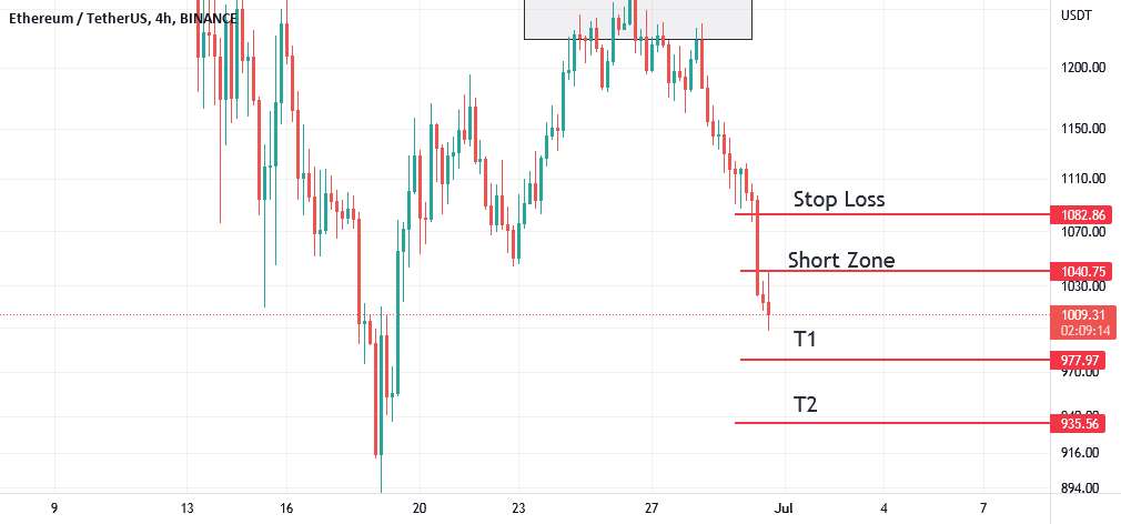  تحلیل اتریوم - ETHUSD