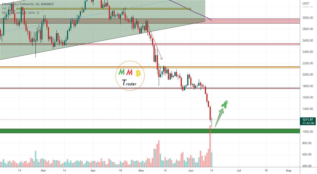  تحلیل اتریوم - ETHUSDT نزدیک به منطقه پشتیبانی 1000 دلاری