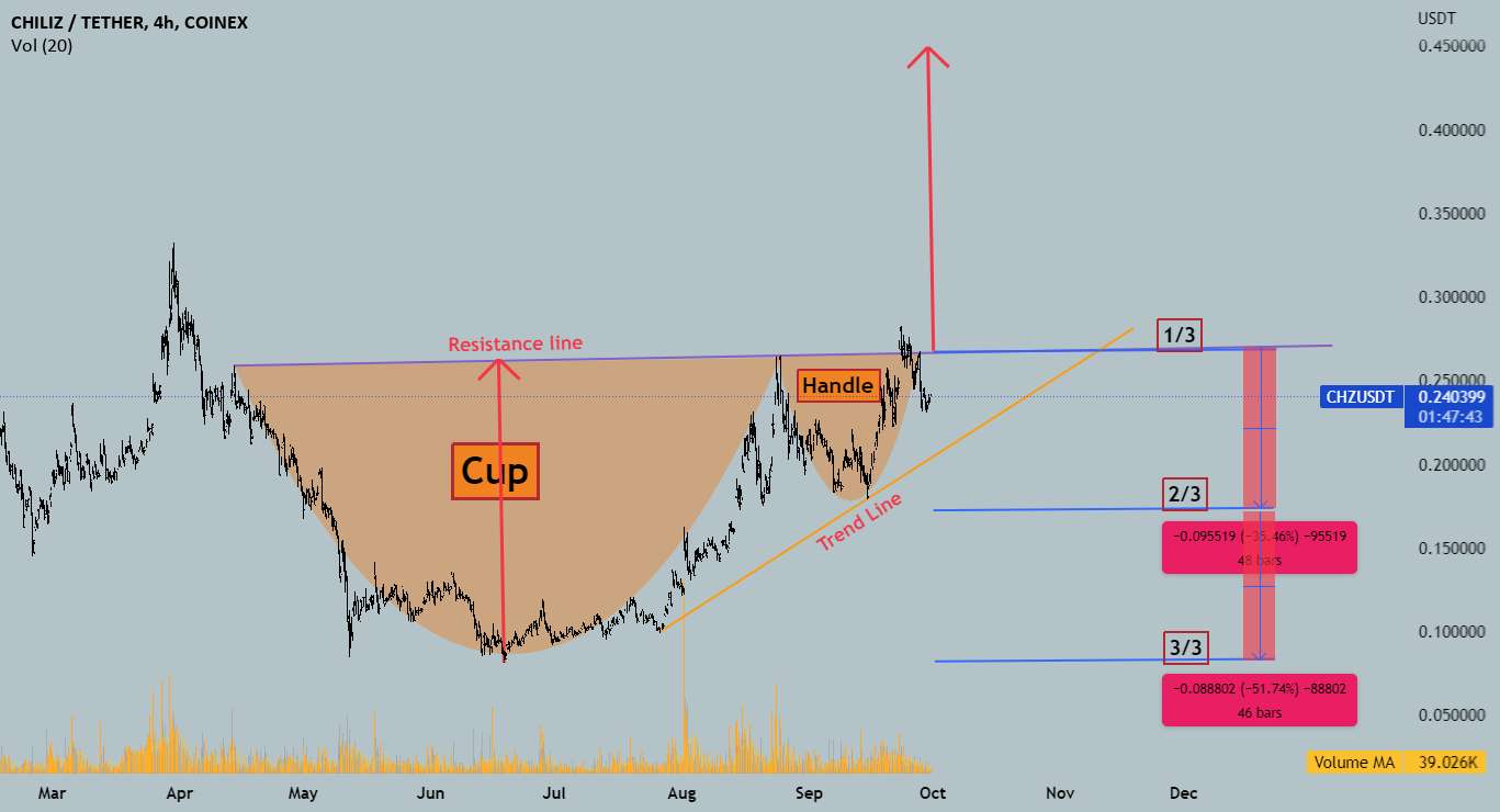 CHZ/usdt 4H