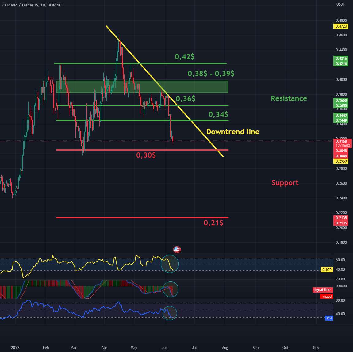  تحلیل کاردانو - مقاومت و پشتیبانی ADA/USDT 1Dinterval