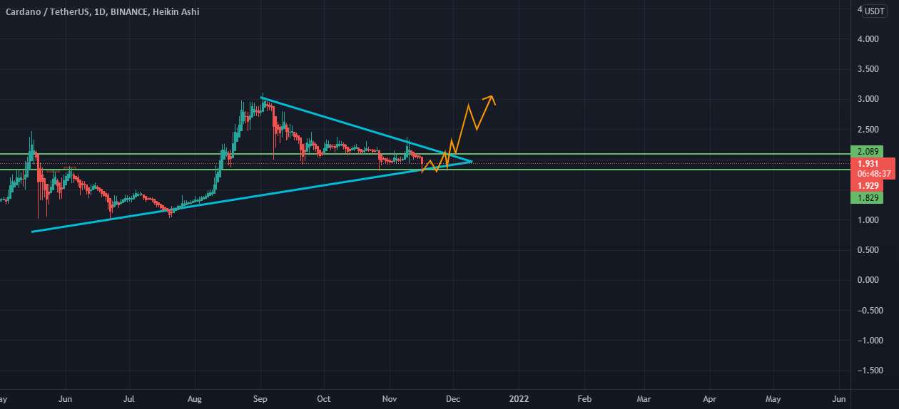  تحلیل کاردانو - ADA BreakOut ممکن است به زودی اتفاق بیفتد، مراقب باشید!