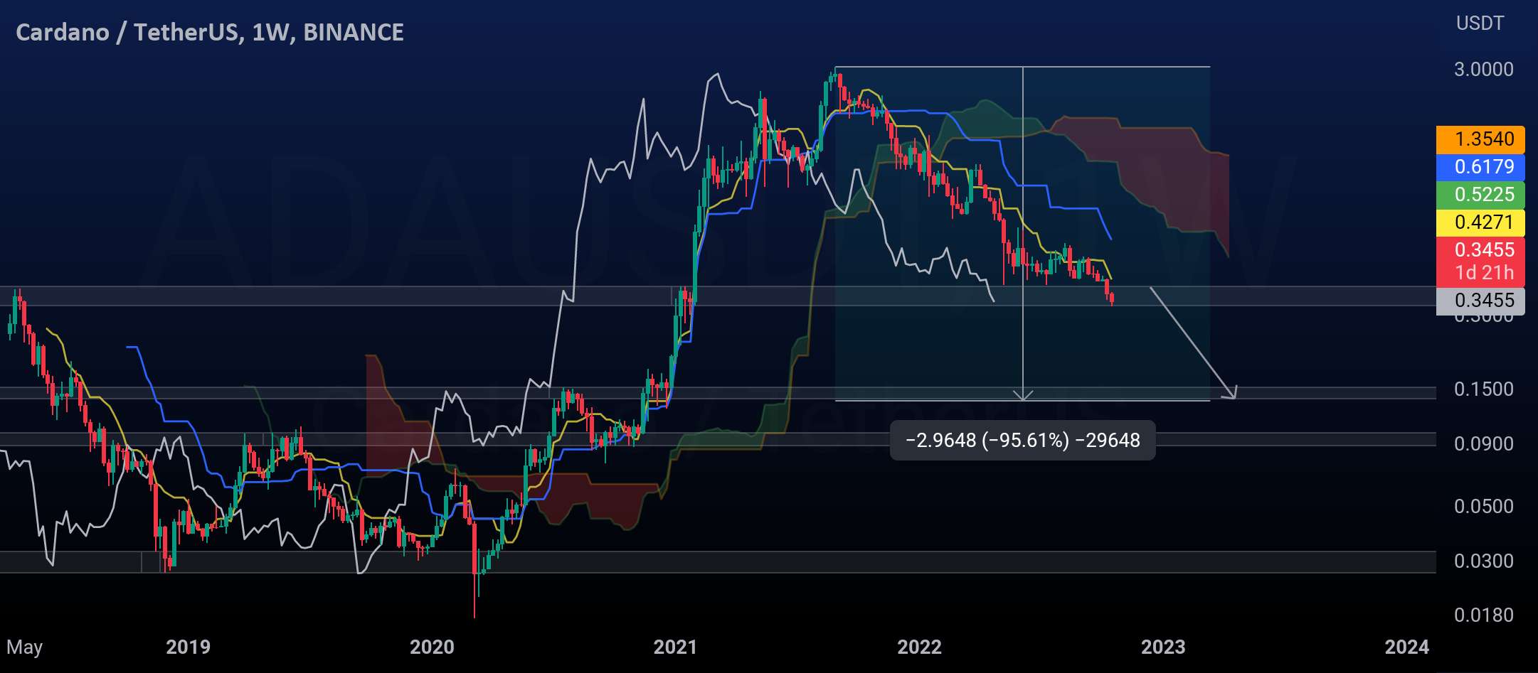 ADA(CARDANO) BEARISH؟