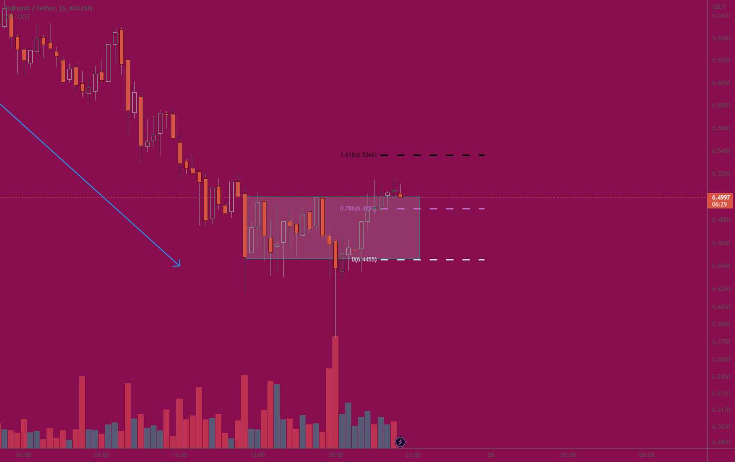 dot usdt خرید