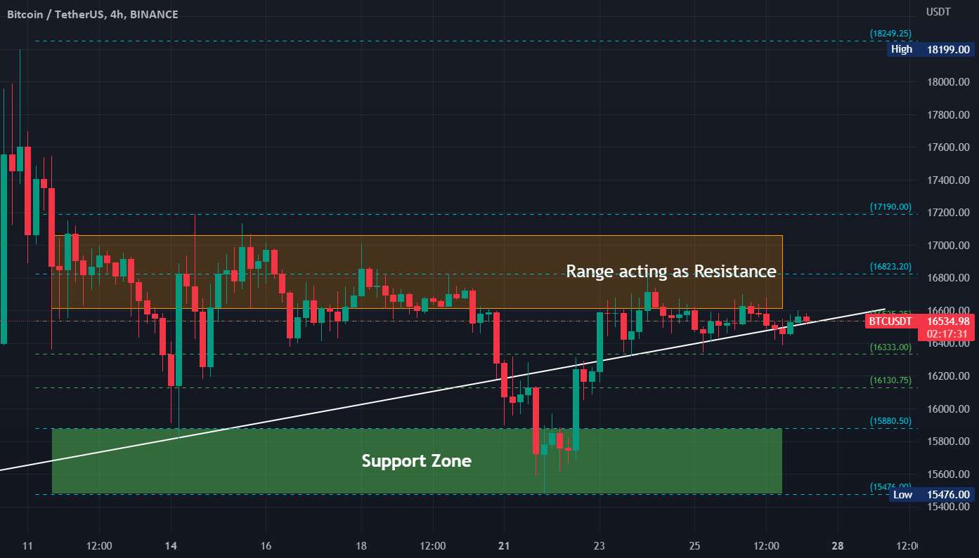 BTC USDT امروز