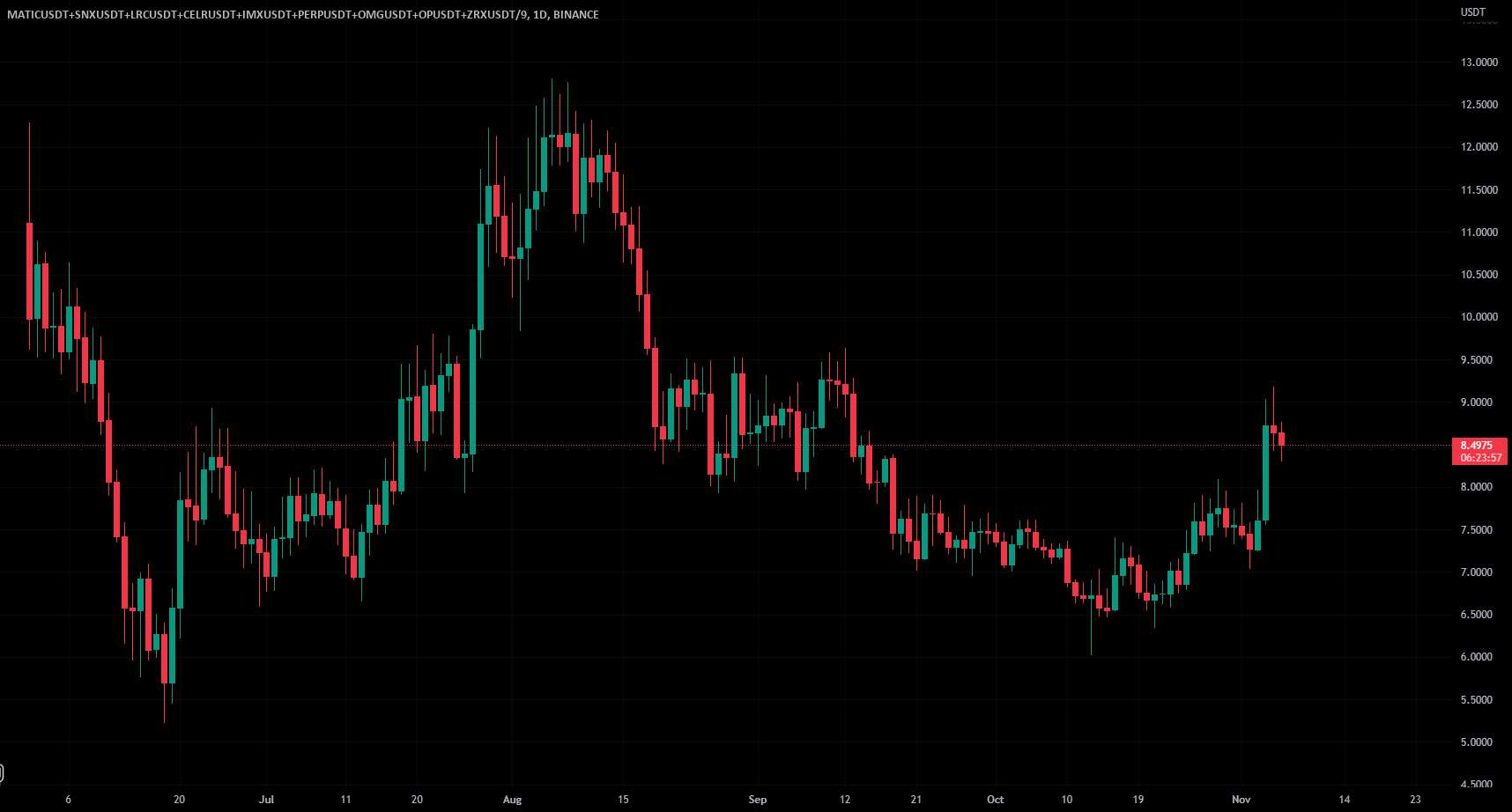  تحلیل سینتتیک - ایجاد فهرست سفارشی در TradingView