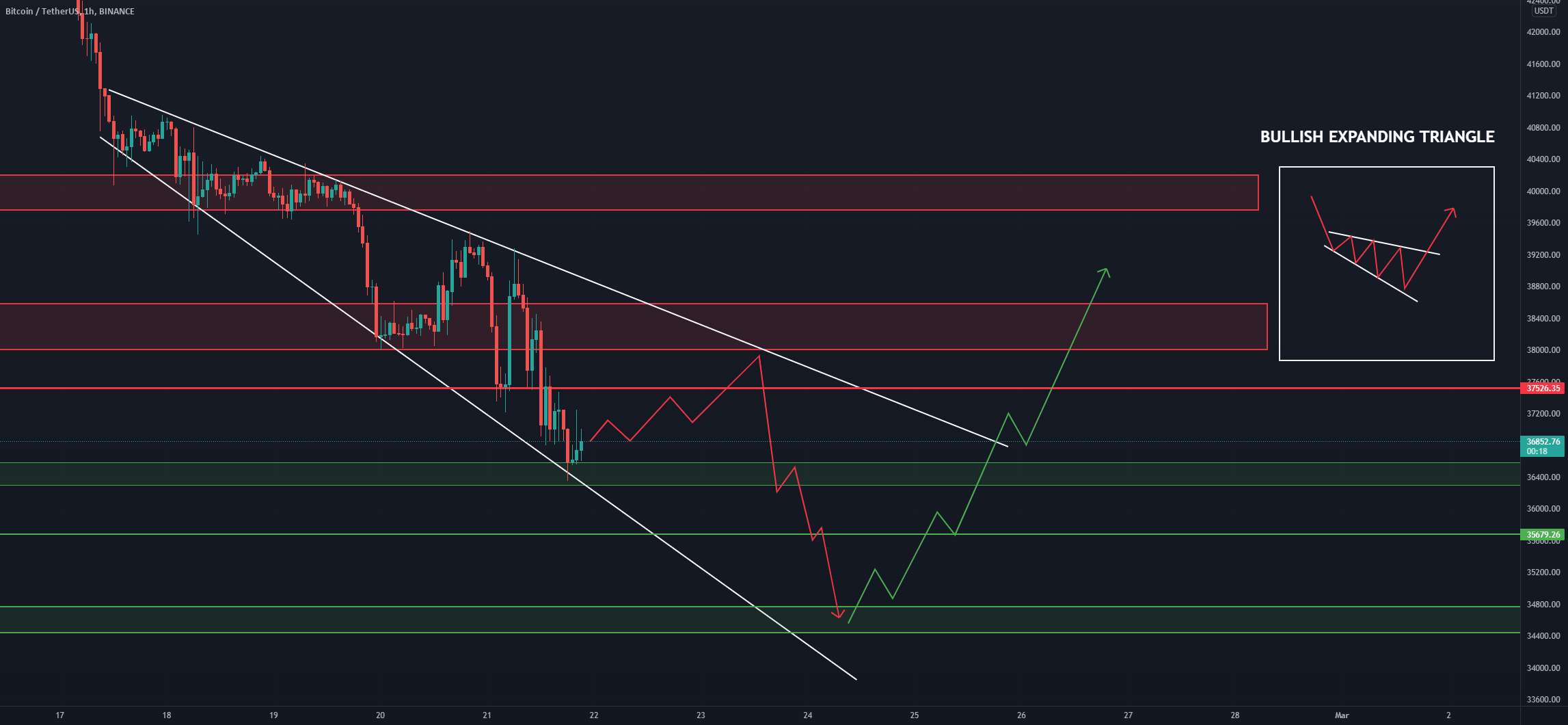 تجزیه و تحلیل 1 ساعته BTC/USDT