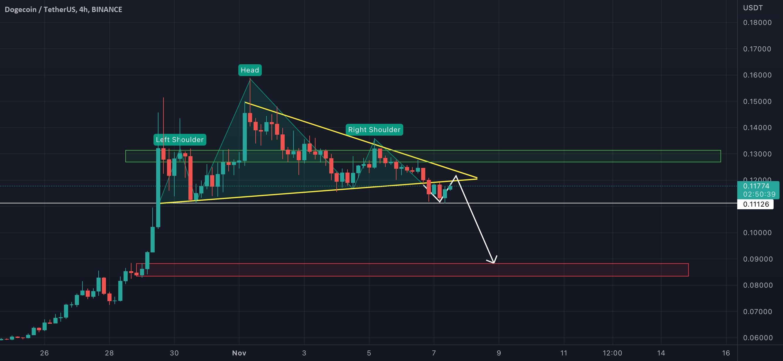 DOGE پس از مثلث و HS به پایین پرش می کند 🚀