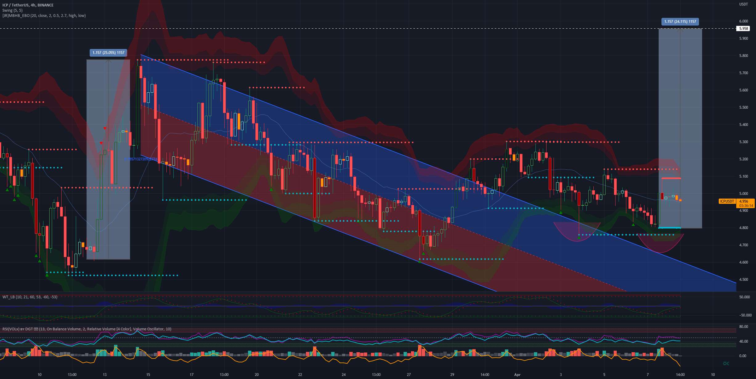  تحلیل اینترنت کامپیوتر - ICP 4H TF شکست را تأیید کرد
