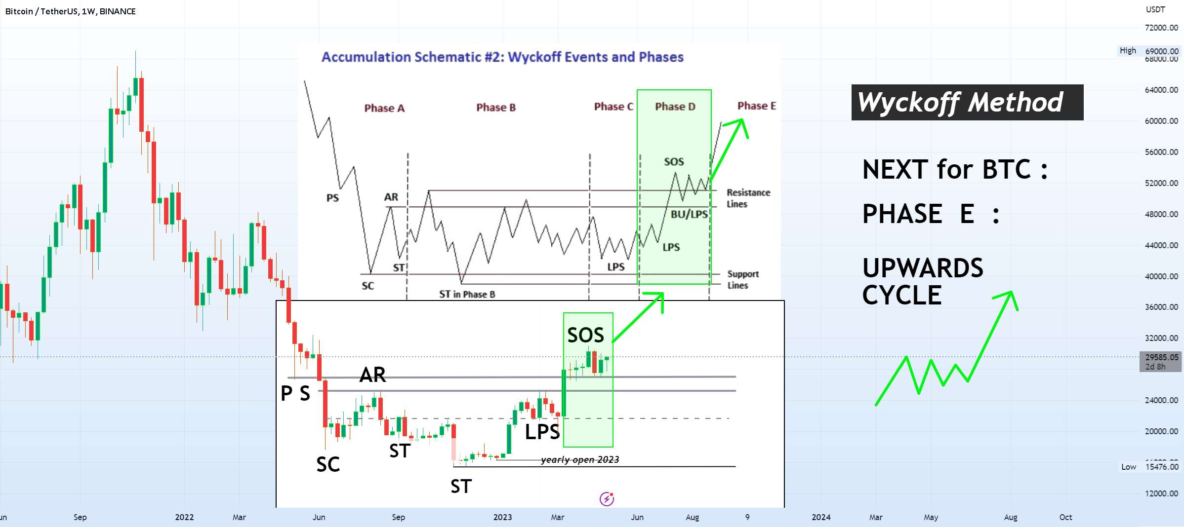 BTC: فاز E، طبق گفته WYCKOFF