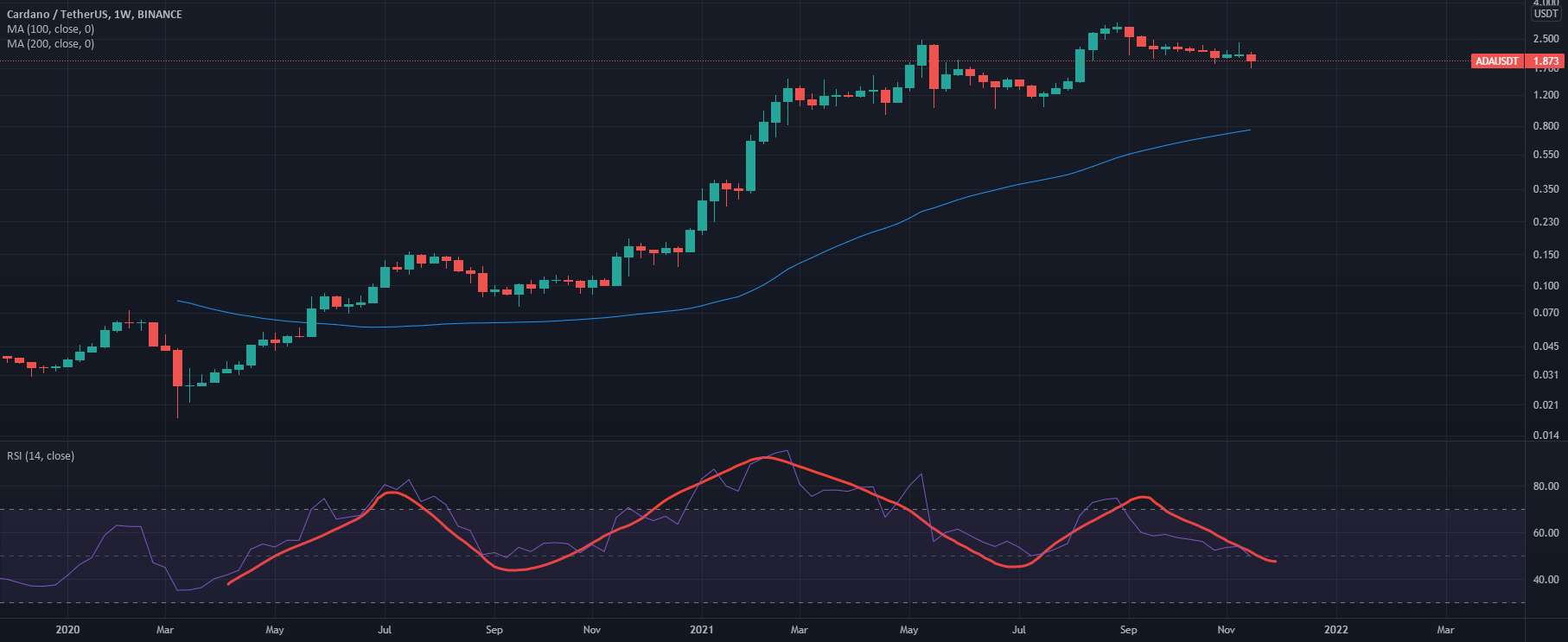  تحلیل کاردانو - آیا سر و شانه روی RSI کار می کند؟