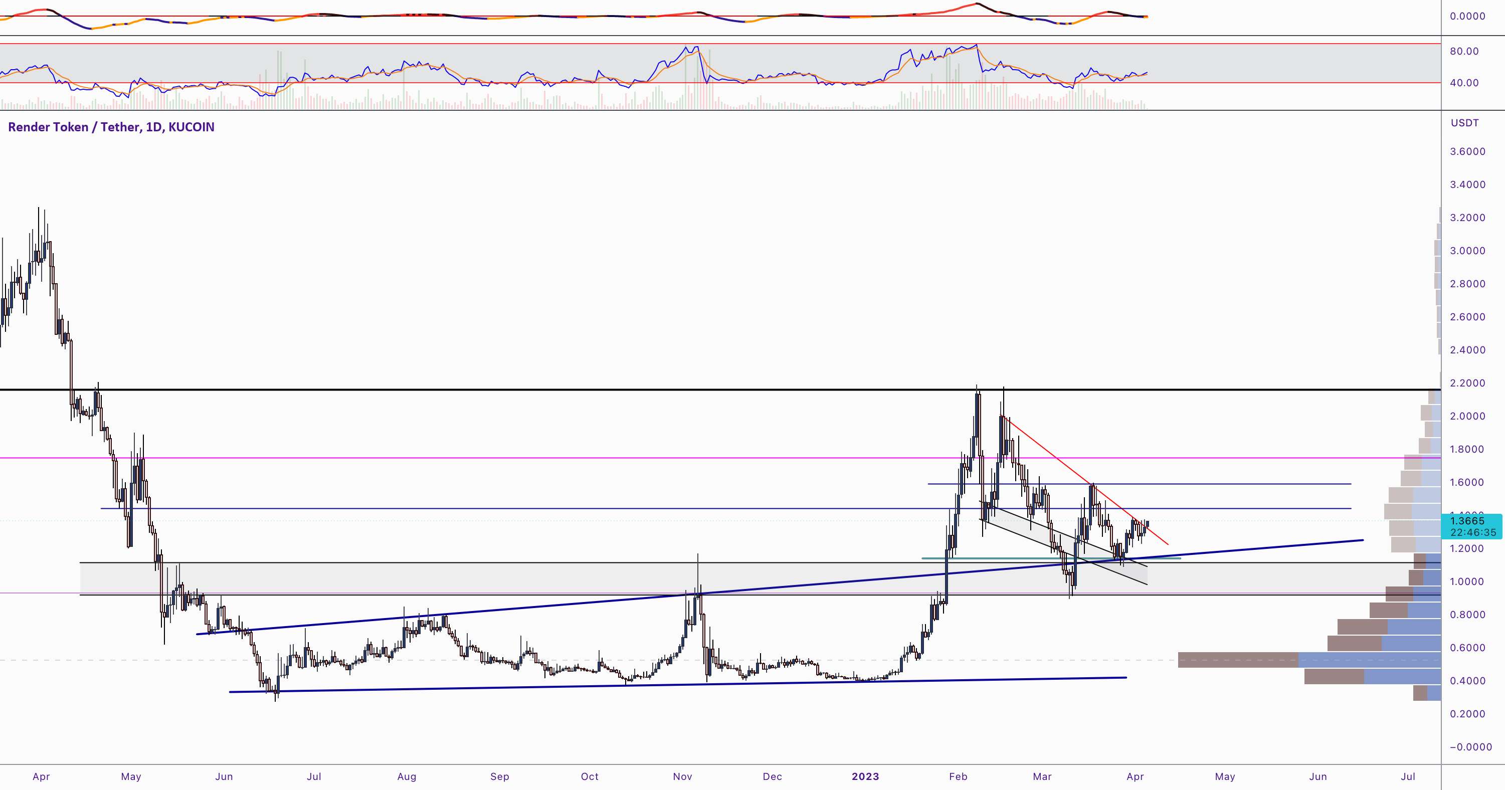  تحلیل رندر توکن - RNDR Breakout Retest