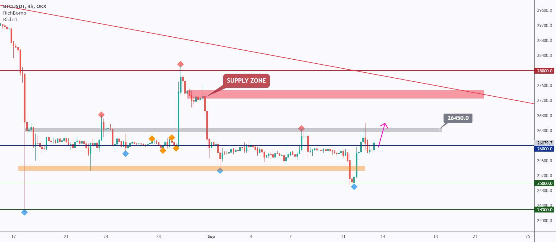  تحلیل بیت کوین - BTC - تجزیه و تحلیل Top Down 📹 از هفتگی تا H1