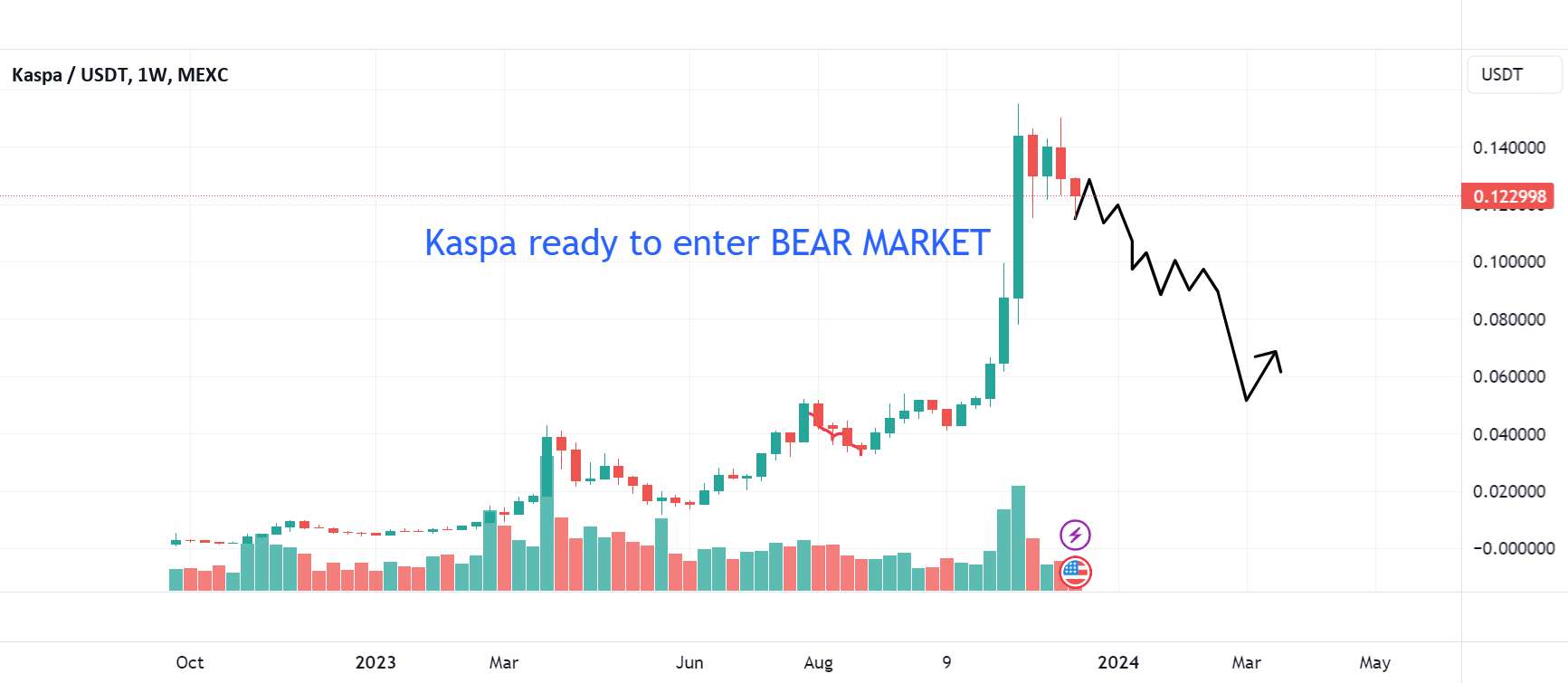  تحلیل Kaspa - Kaspa وارد BEAR MARKET خواهد شد