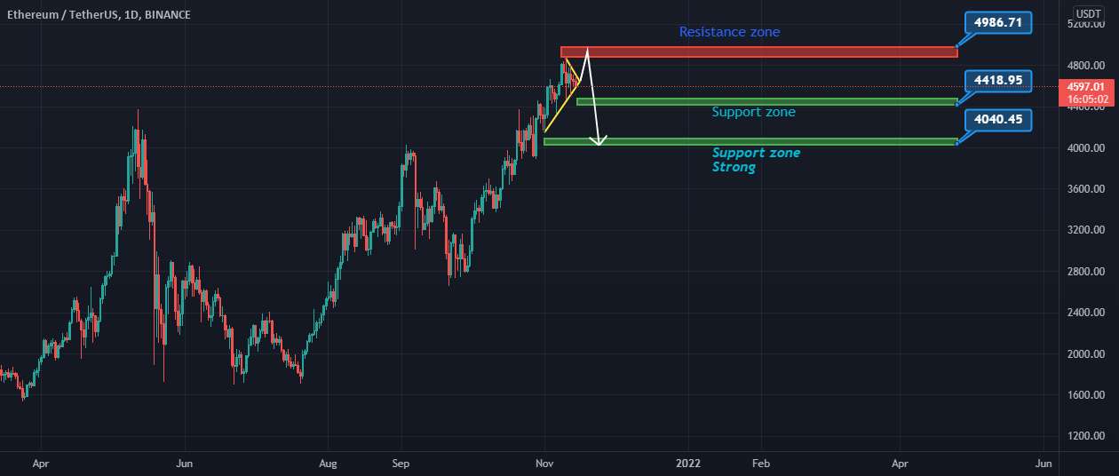 ETHUSDT ; منطقه حمایت و مقاومت