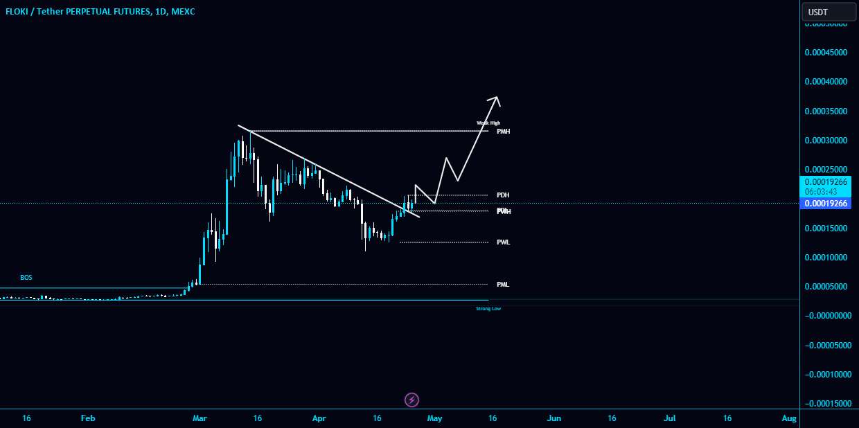 #FLOKI/USDT خط روند مورب را در Daily T شکسته و دوباره آزمایش می کند