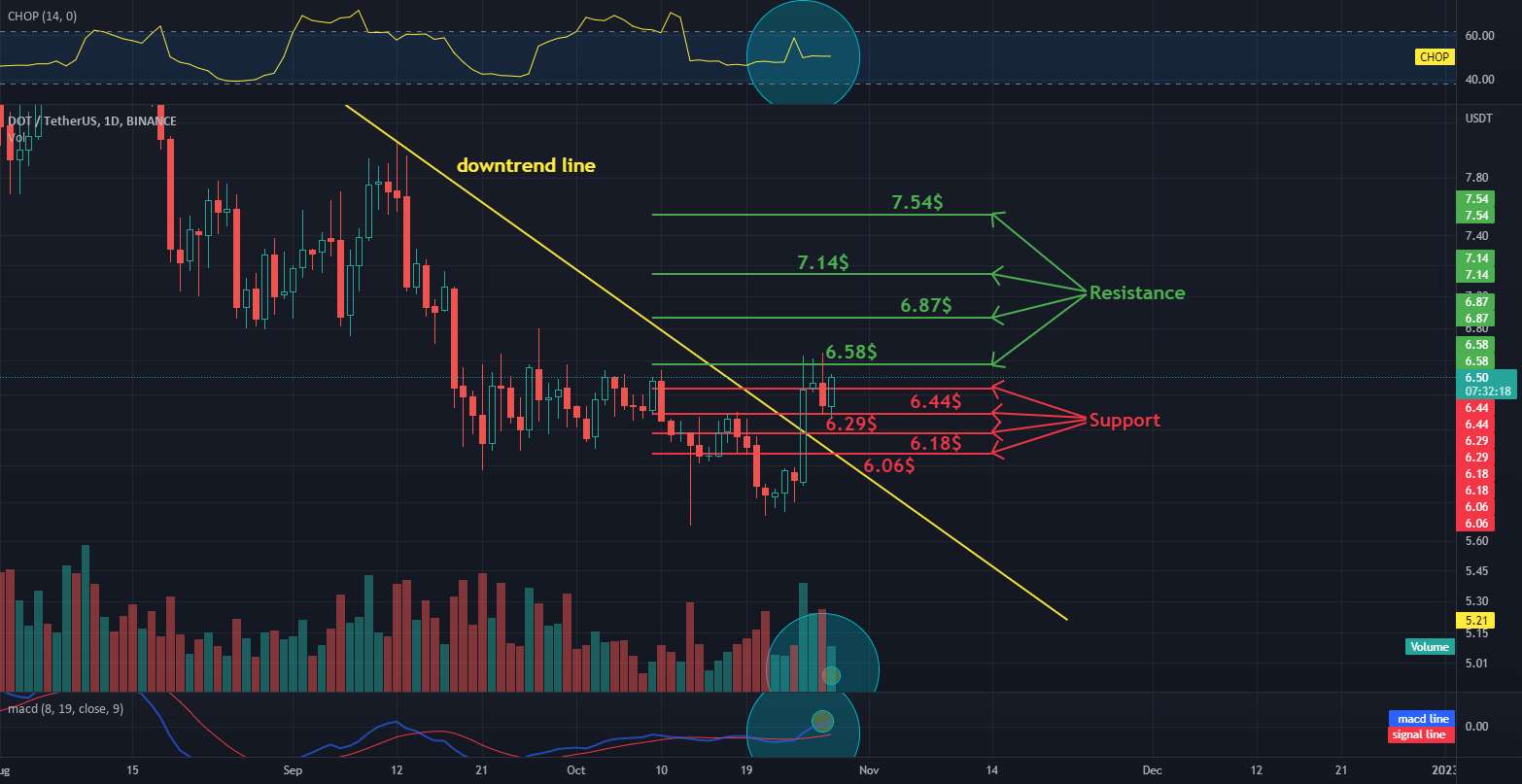  تحلیل پولکادات - نمودار 1 روزه DOT ​​/ USDT