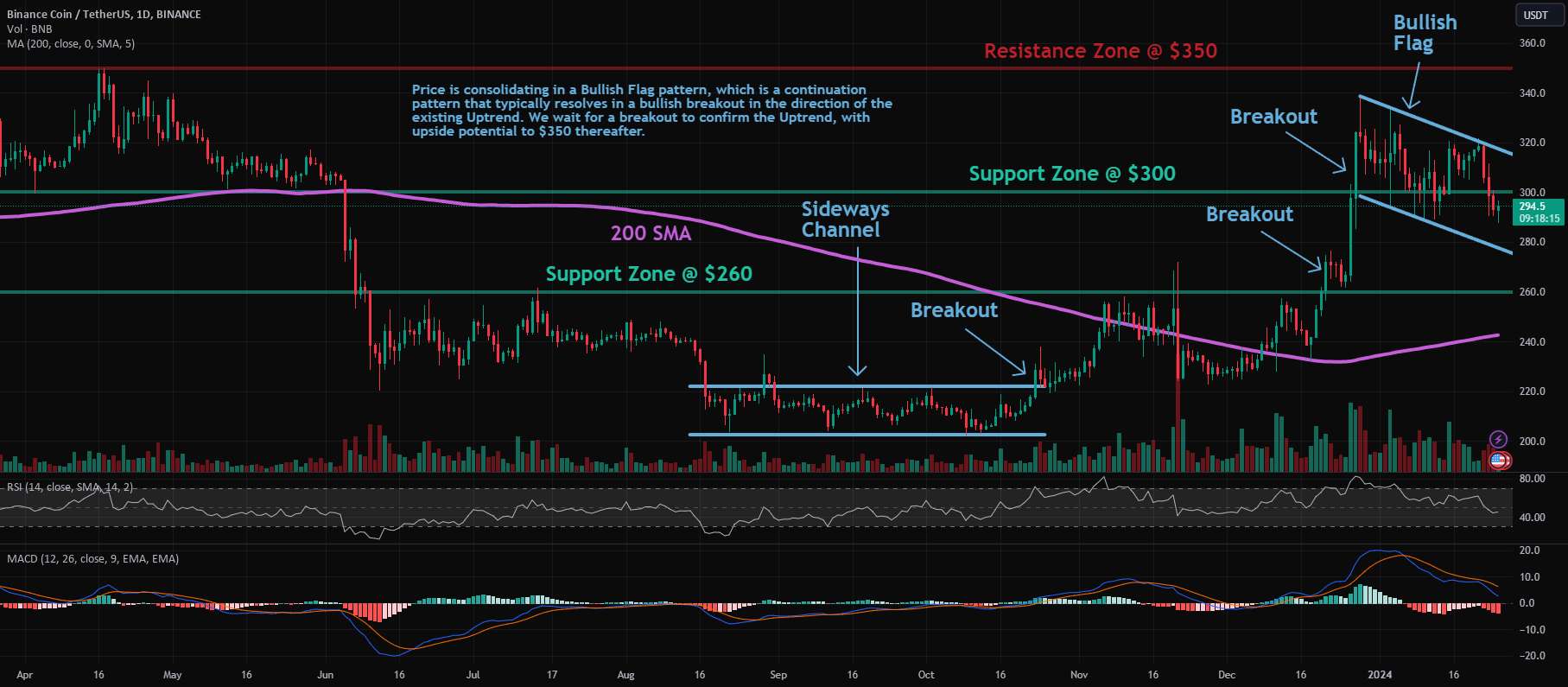 BNB: پرچم صعودی