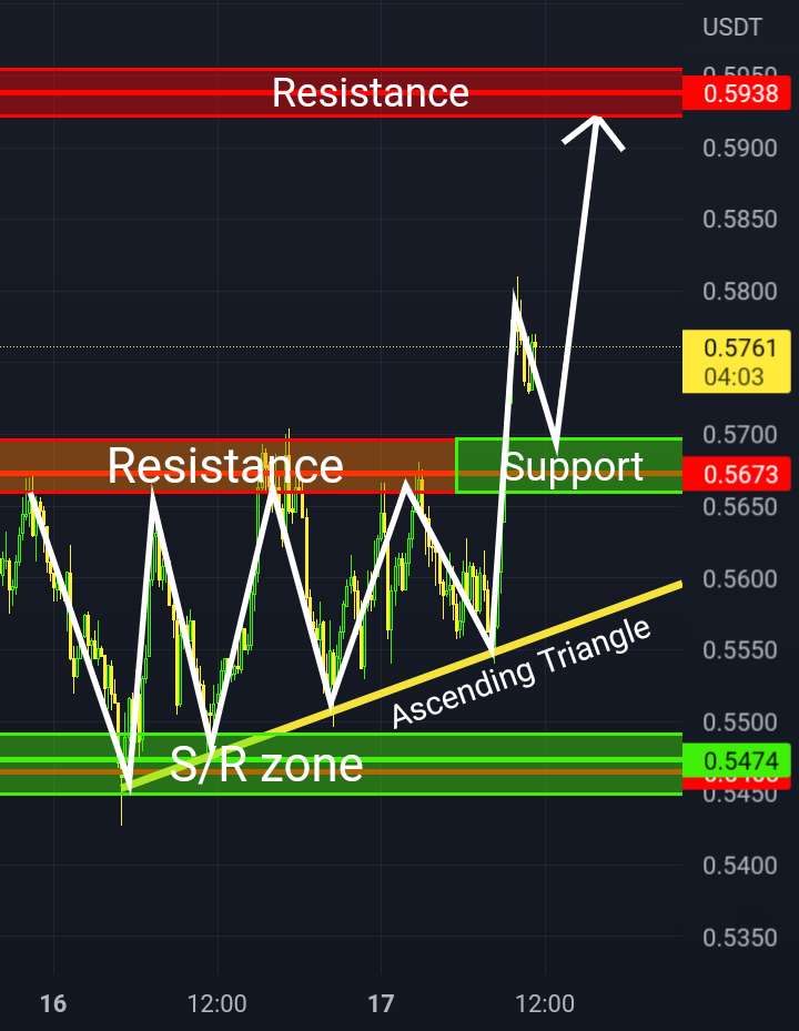  تحلیل کاردانو - Ada/USDT Long📈