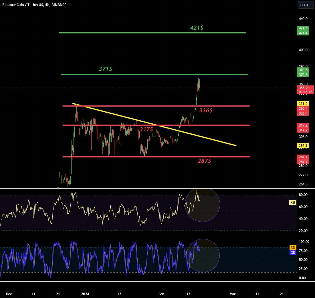 نمودار BNB/USDT 4Hinterval