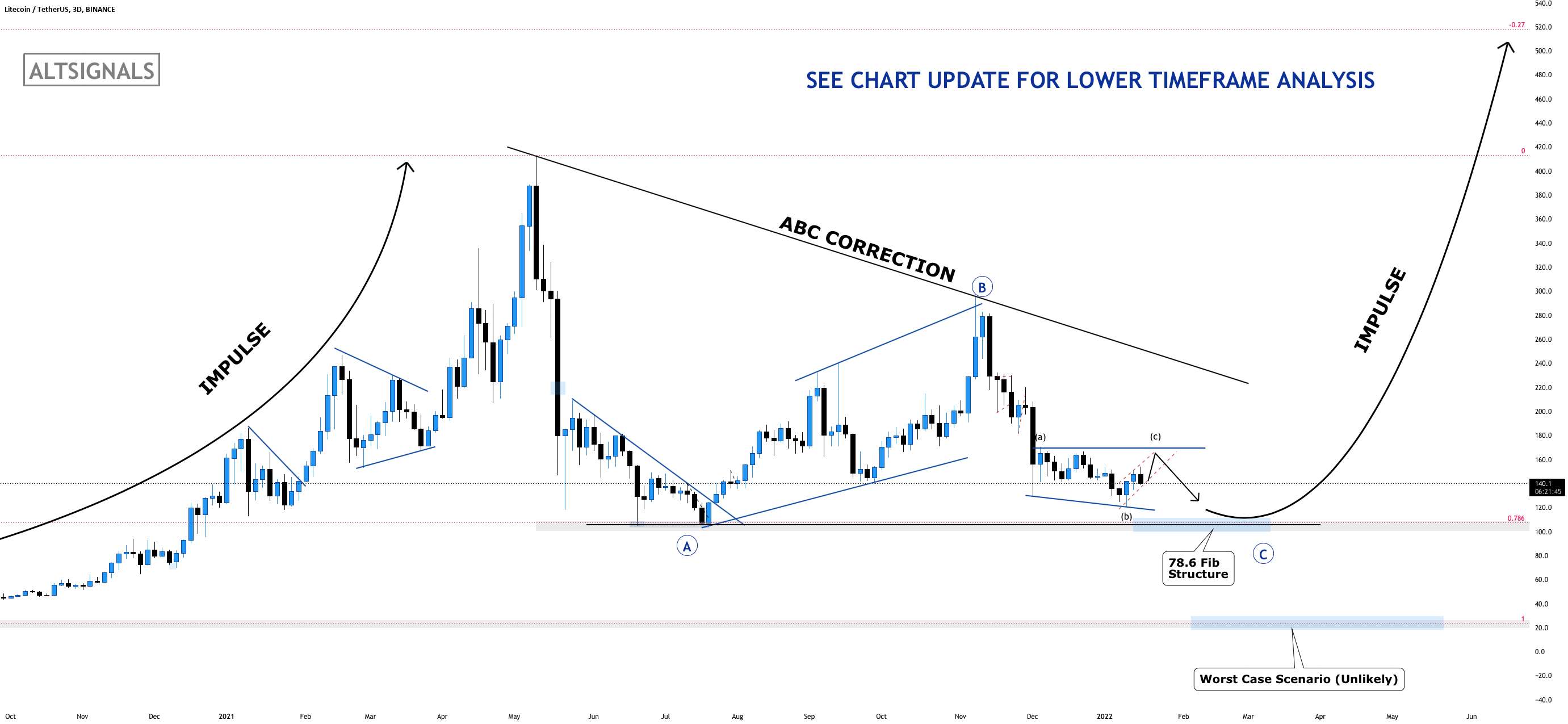 LITECOIN - هنوز برای خریدهای 100 دلاری در مسیر است - بیت کوین x ETHEREUM - پایین کریپتو را با استفاده از این بیابید!