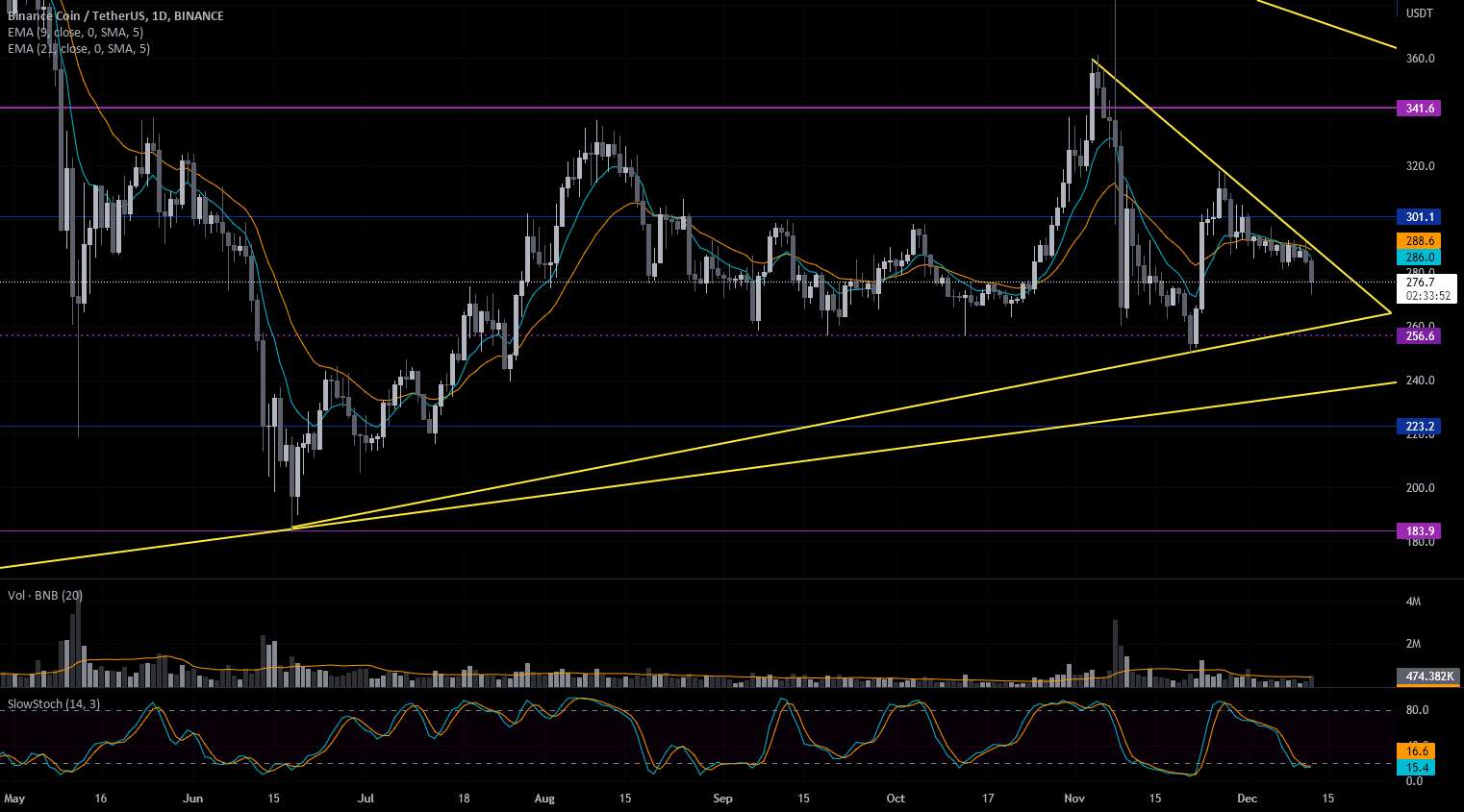 $BNB در مقایسه با $ETH افزایش یافته است