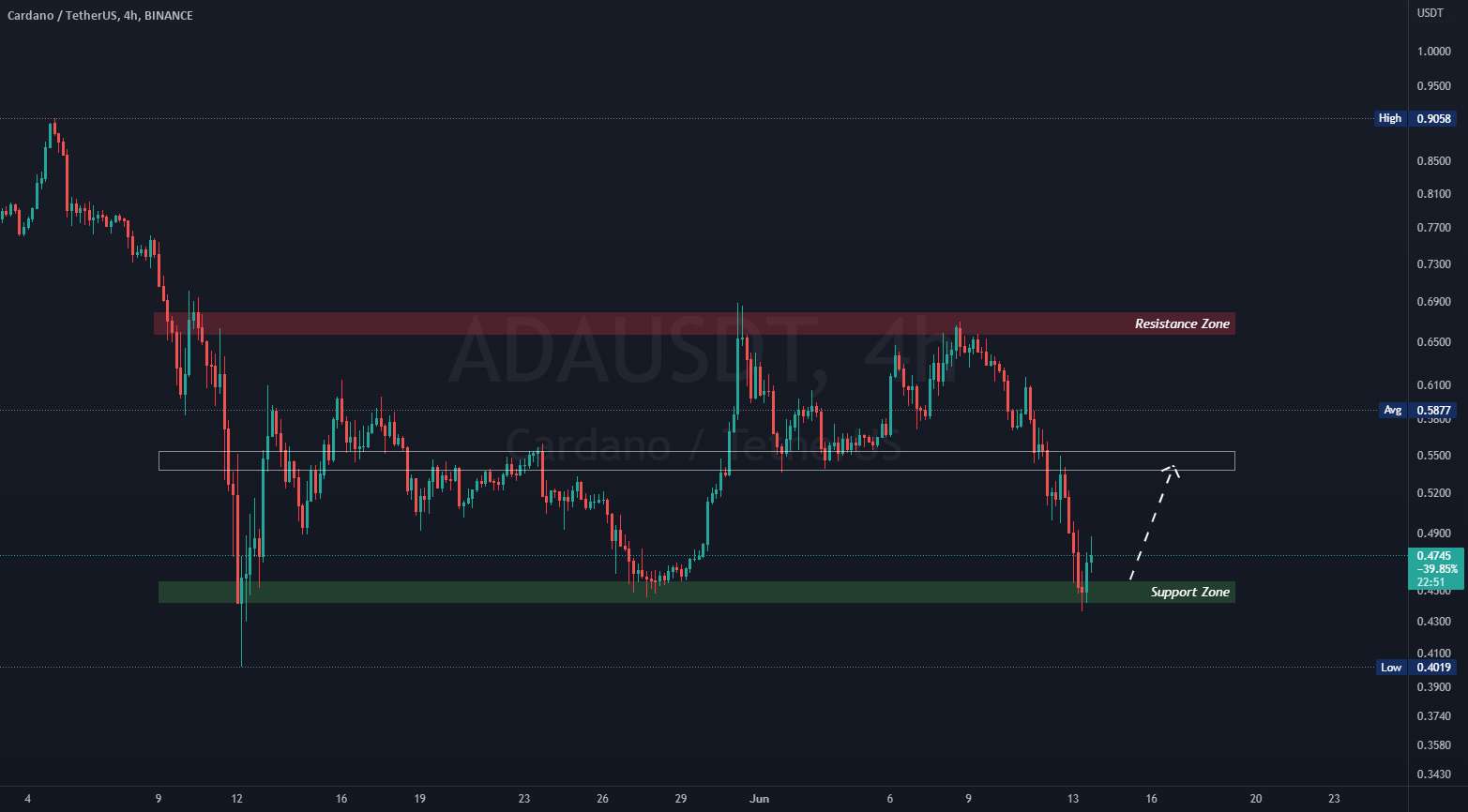 #ADA / $ADA