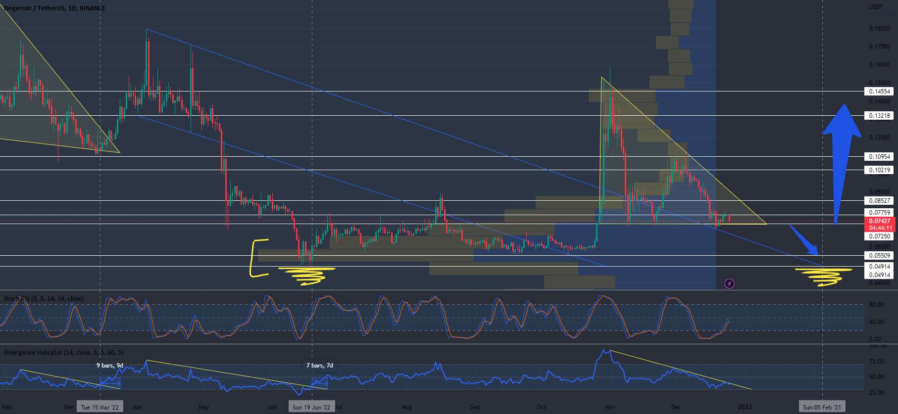  تحلیل دوج کوین - DOGE-USDT