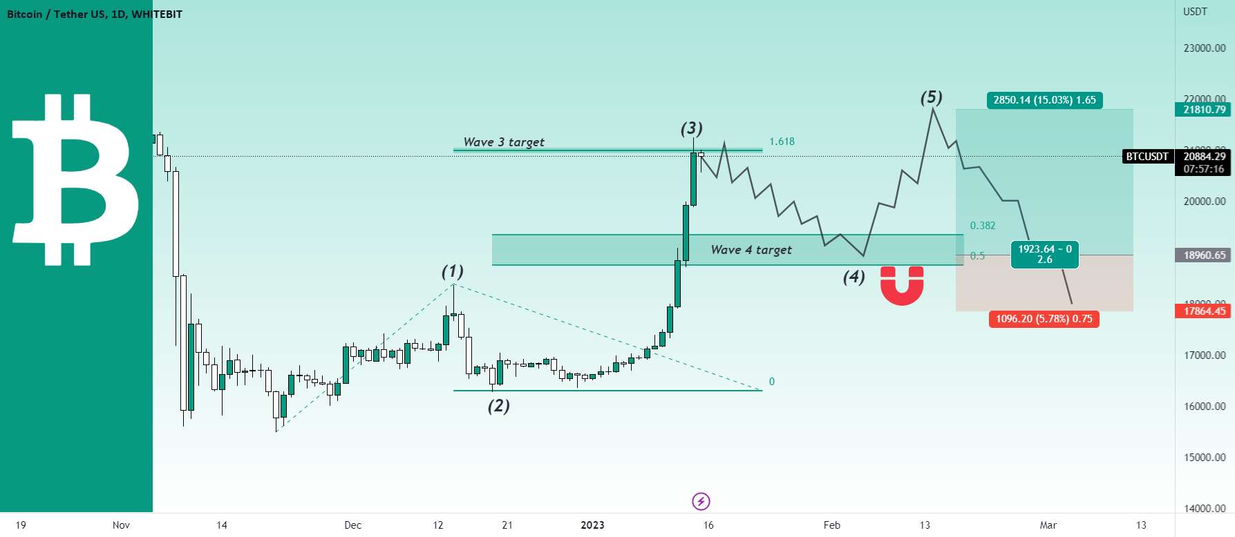 بیت کوین - بازار صعودی به تازگی راه اندازی شده است!