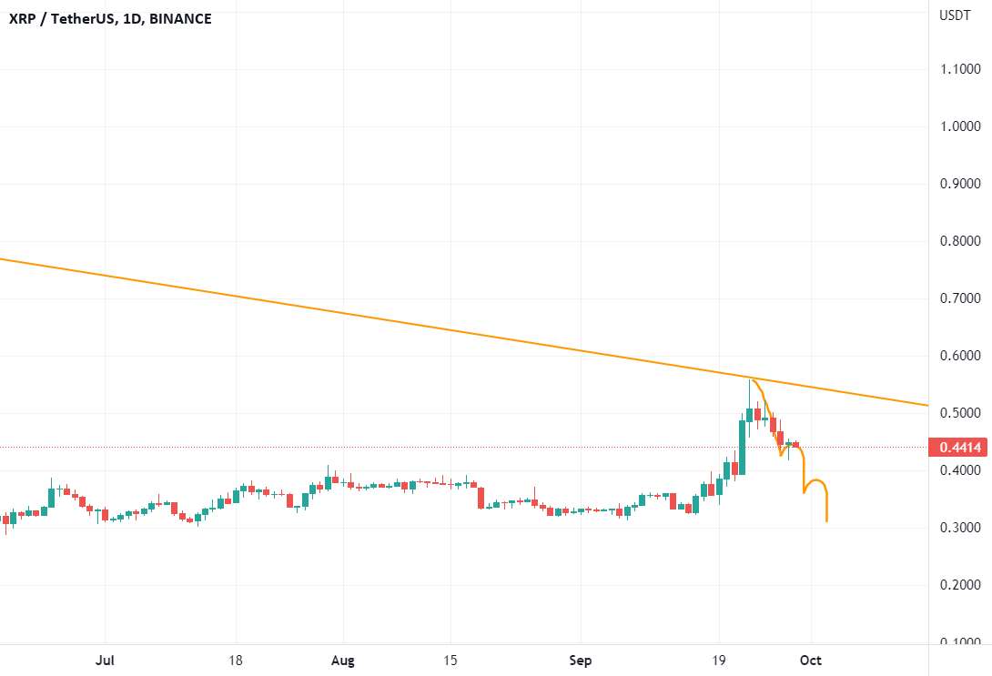 تجزیه و تحلیل XRP | در مورد تانک! من به شکر نیاز دارم