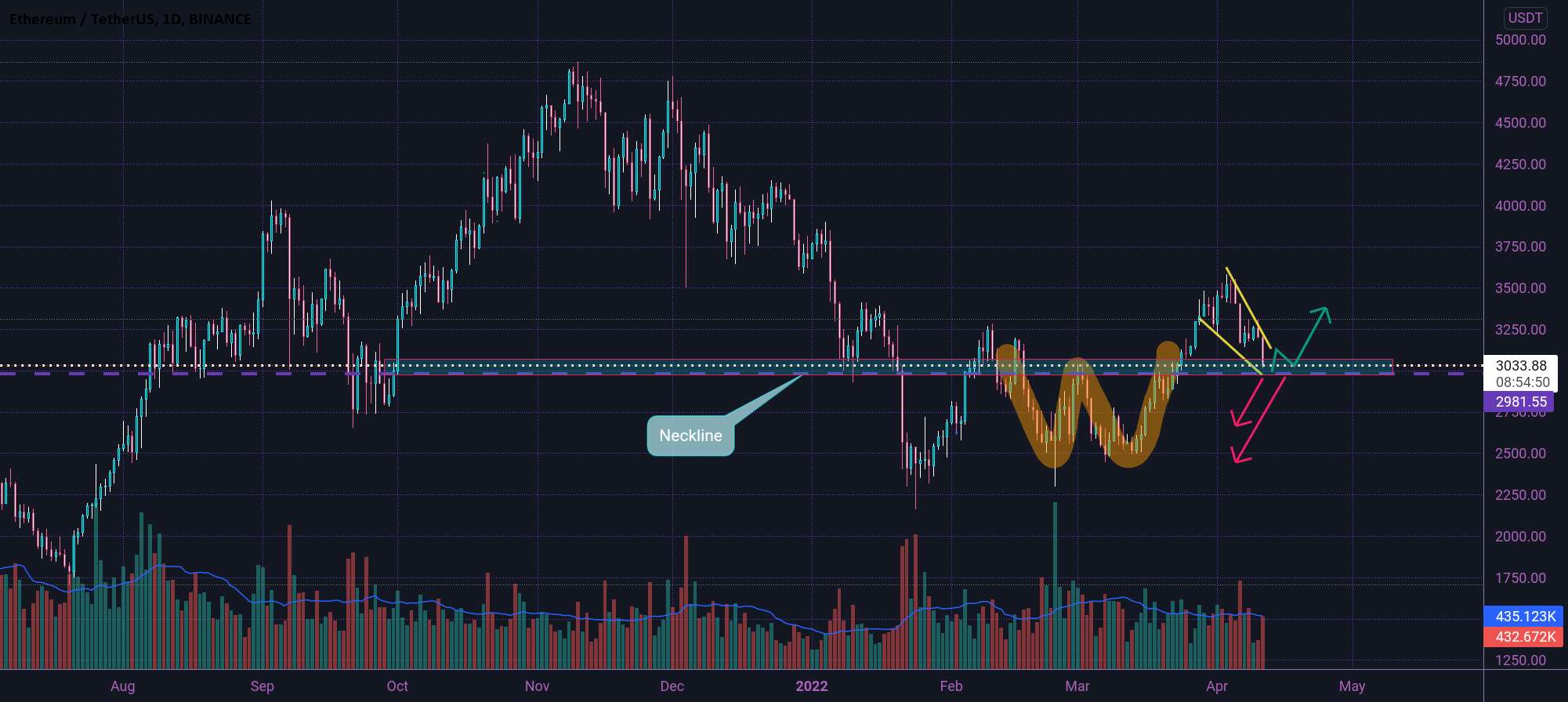 ETH FORMED W الگوی 🤨↘️🤨↗️🤨