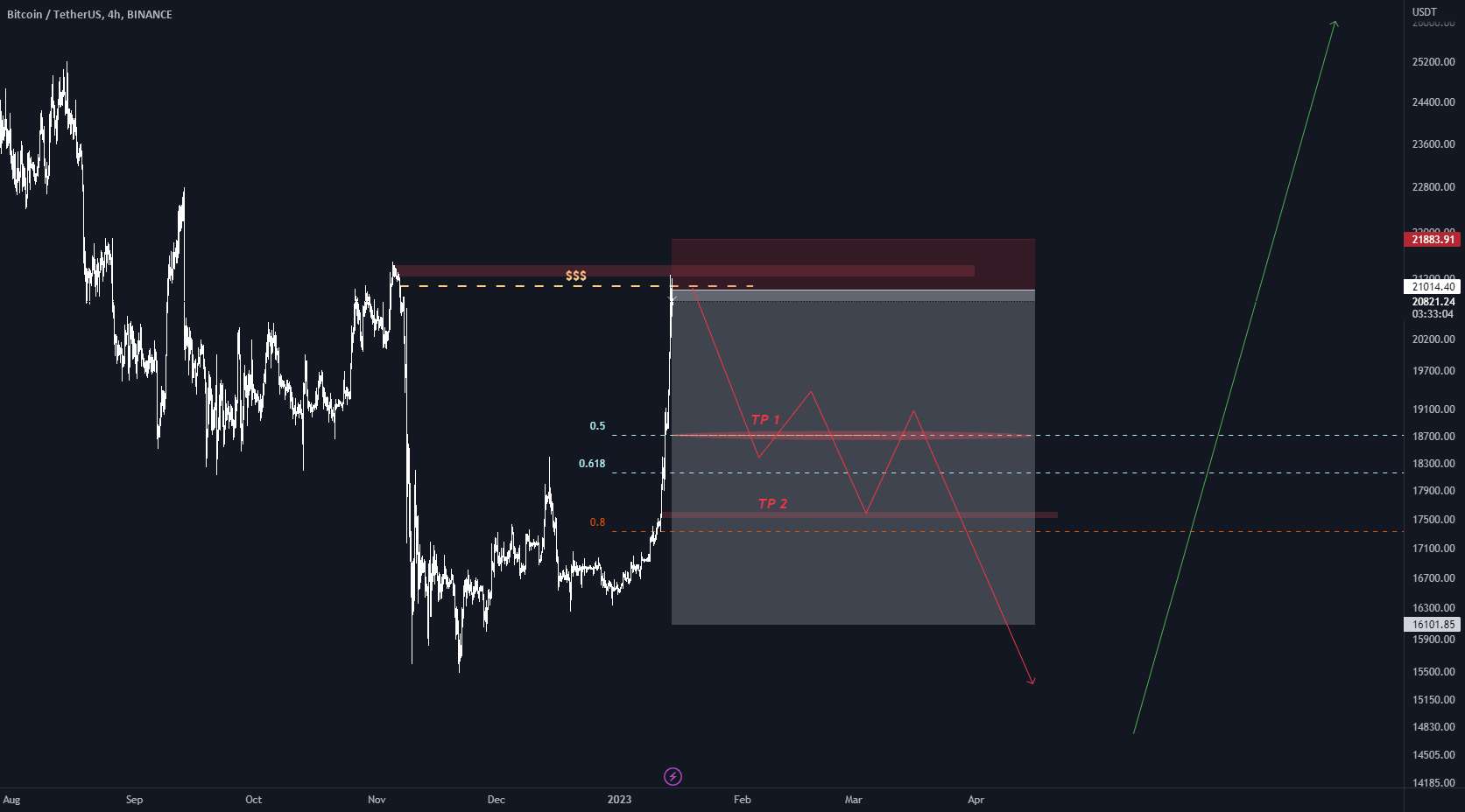 BTC/USDT قرار است 14-15k را لمس کند؟!