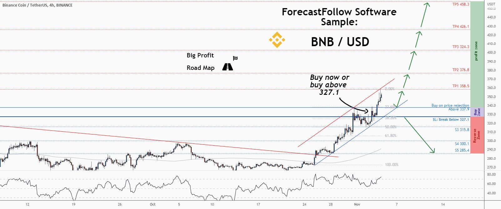 💡فرصت خرید عالی در BNBUSD @binance را از دست ندهید